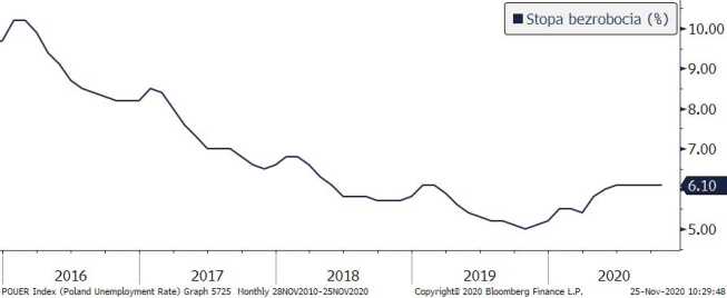 Polska: stopa bezrobocia; Źródło: Bloomberg, TMS
