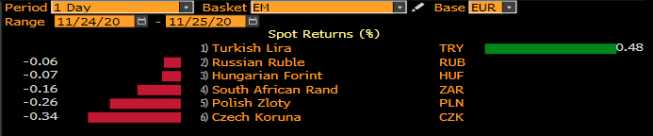 Zmiana wartości wybranych walut vs EUR; Źródło: Bloomberg Zmiana wartości wybranych walut vs EUR; Źródło: Bloomberg