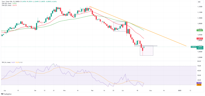 EURUSD walczy z oporem