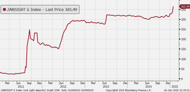 Wykres 1. Depozyty na żądanie w SNB [mld CHF] <Źródło: SNB, Bloomberg, TMS Brokers>