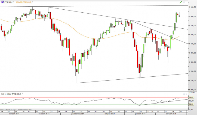 Wykres dzienny CFD na FTSE100 <span> Źródło: TMS Direct <span> Wykres dzienny CFD na FTSE100 <span> Źródło: TMS Direct <span>