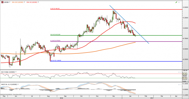 USD/SEK: pod presją linii