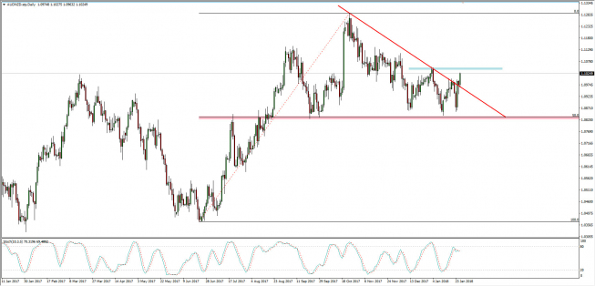 Wykres dzienny AUD/NZD; Źródło: TMS Connect Wykres dzienny AUD/NZD; Źródło: TMS Connect