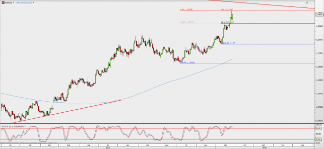 Wykres dzienny EUR/USD; Źródło: TMS Direct Wykres dzienny EUR/USD; Źródło: TMS Direct