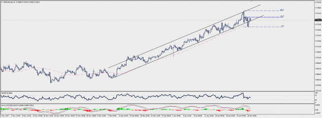 Wykres czterogodzinowy NZD/USD; Źródło: TMS Connect Wykres czterogodzinowy NZD/USD; Źródło: TMS Connect