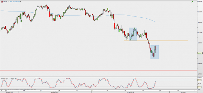 Wykres 4-godzinowy USD/JPY; Źródło: TMS Direct