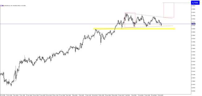 AUD/USD: kurs na technicznym wsparciu