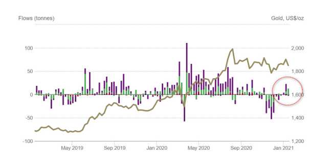 Napływ złota do funduszy ETF z podziałem na regiony, źródło: WGC Złoto: ETF-y ponownie kupują złoto