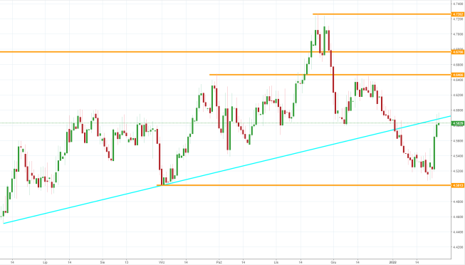 Notowania instrumentu EURPLN, interwał: D1, źródło: TMS Brokers Notowania instrumentu EURPLN, interwał: D1, źródło: TMS Brokers