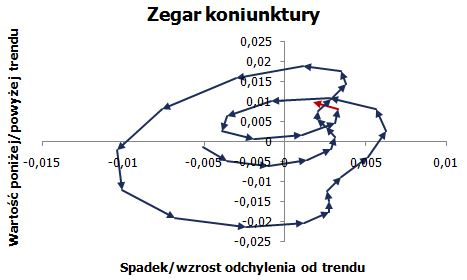 Zegar koniunktury <span>Źródło: GUS; obliczenia własne<span> Zegar koniunktury <span>Źródło: GUS; obliczenia własne<span>