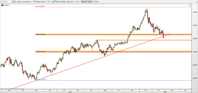 Wykres 4-godzinowy kursu USD/CAD <span> Źródło: TMS Direct <span> Wykres 4-godzinowy kursu USD/CAD <span> Źródło: TMS Direct <span>