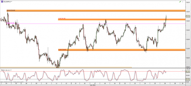 Wykres godzinowy CFD na ropę WTI <span> Źródło: TMS Direct <span>