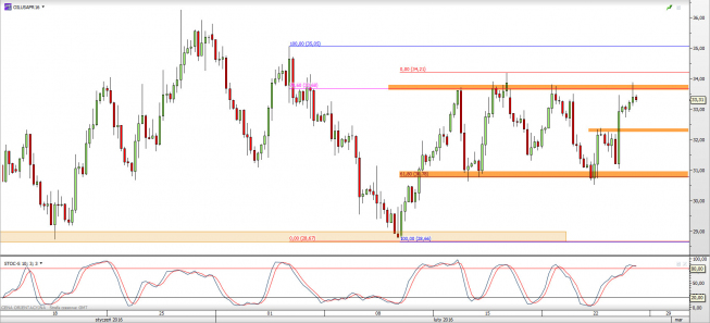 Wykres godzinowy CFD na ropę WTI <span> Źródło: TMS Direct <span> Wykres godzinowy CFD na ropę WTI <span> Źródło: TMS Direct <span>
