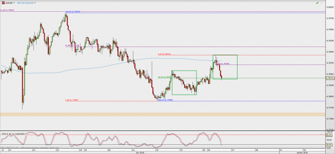 Wykres godzinowy AUD/USD; Źródło: TMS Direct