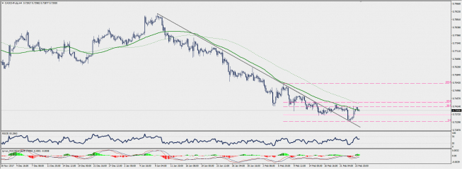 Wykres czterogodzinowy CAD/CHF; Źródło: TMS Connect Wykres czterogodzinowy CAD/CHF; Źródło: TMS Connect