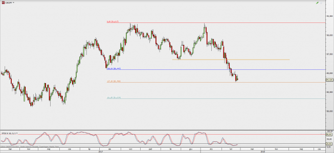 Wykres dzienny CAD/JPY; Źródło: TMS Direct Wykres dzienny CAD/JPY; Źródło: TMS Direct