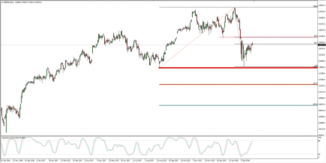 Wykres dzienny CFD na DAX; Źródło: TMS Connect Wykres dzienny CFD na DAX; Źródło: TMS Connect