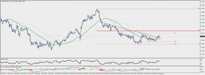 Wykres godzinowy EUR/USD; Źródło: TMS Connect Wykres godzinowy EUR/USD; Źródło: TMS Connect