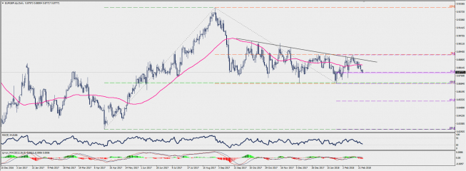 Wykres dzienny EUR/GBP; Źródło: TMS Connect Wykres dzienny EUR/GBP; Źródło: TMS Connect
