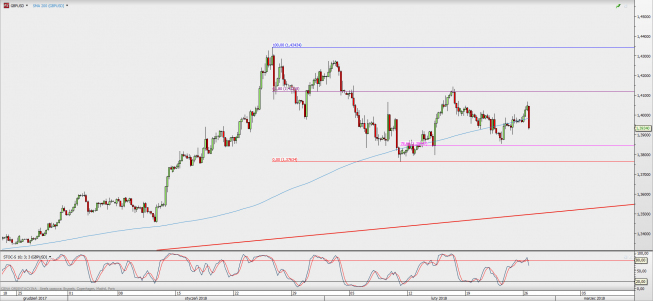 Wykres 4-godzinowy GBP/USD; Źródło: TMS Direct Wykres 4-godzinowy GBP/USD; Źródło: TMS Direct