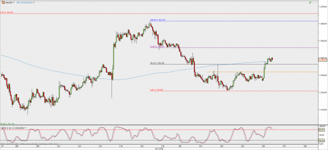 Wykres godzinowy XAU/USD; Źródło: TMS Direct Wykres godzinowy XAU/USD; Źródło: TMS Direct