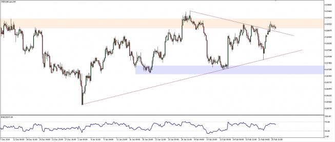Wykres czterogodzinowy NZD/USD. Źródło: TMS Wykres czterogodzinowy NZD/USD. Źródło: TMS