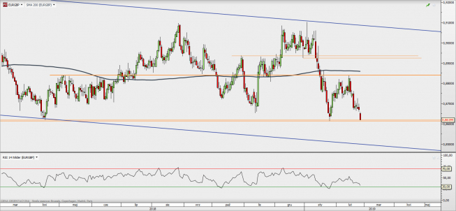 EUR/GBP - wykres 1D; Źródło: TMS Direct EUR/GBP - wykres 1D; Źródło: TMS Direct