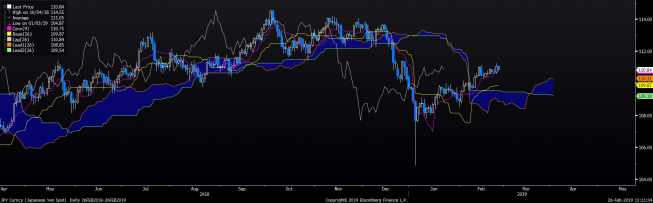 Wykres dzienny USD/JPY. Źródło: Bloomberg Wykres dzienny USD/JPY. Źródło: Bloomberg