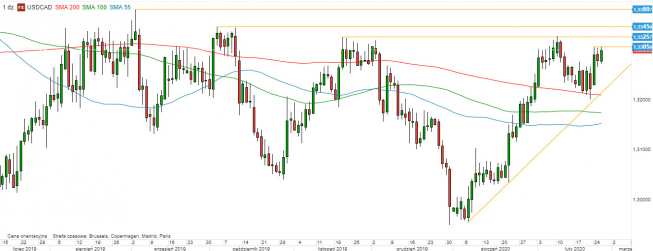 USD/CAD - wykres 1D; Źródło: TMS Direct USD/CAD - wykres 1D; Źródło: TMS Direct