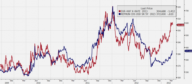 Wykres kursu EUR/HUF oraz stawek CDS (USD, 5 lat) <span>Źródło:Bloomberg<span> Wykres kursu EUR/HUF oraz stawek CDS (USD, 5 lat) <span>Źródło:Bloomberg<span>