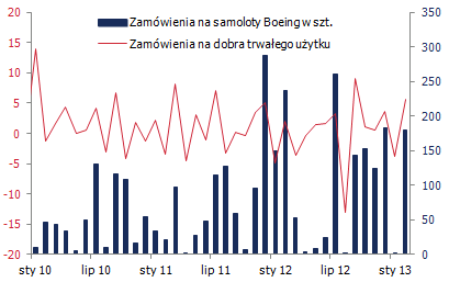 Zamówienia na dobra trwałego użytku i samoloty Boeing <span> Źródło: Bloomberg <span> Zamówienia na dobra trwałego użytku i samoloty Boeing <span> Źródło: Bloomberg <span>