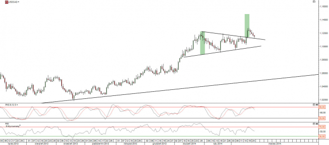 Wykres dzienny kursu USD/CAD <span>Źródło:TMS Direct<span> Wykres dzienny kursu USD/CAD <span>Źródło:TMS Direct<span>