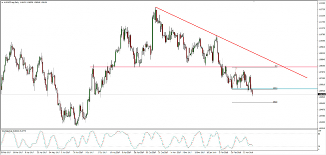 Wykres dzienny AUD/NZD; Źródło: TMS Connect