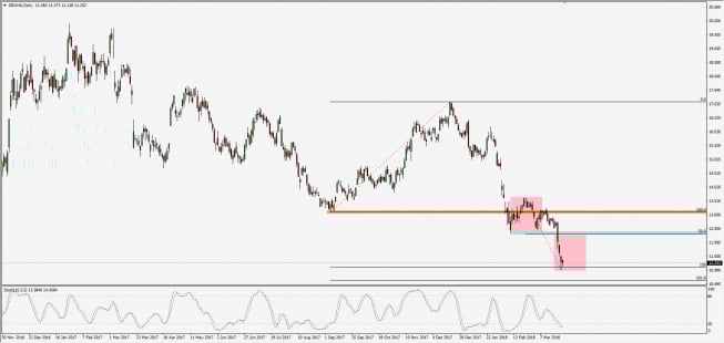 Wykres dzienny CFD na Deutsche Bank; Źródło: TMS Connect Wykres dzienny CFD na Deutsche Bank; Źródło: TMS Connect