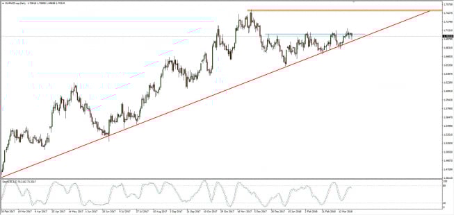 Wykres dzienny EUR/NZD; Źródło: TMS Connect Wykres dzienny EUR/NZD; Źródło: TMS Connect