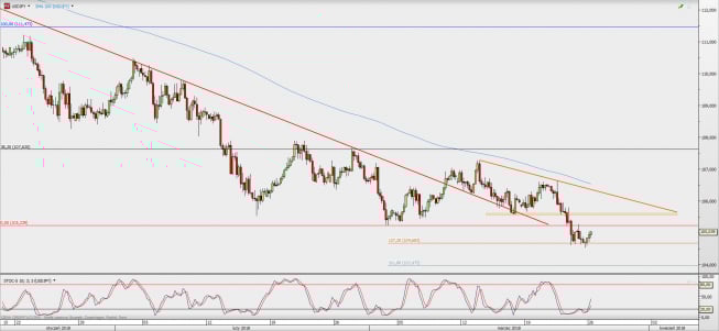 Wykres 4-godzinowy USD/JPY; Źródło: TMS Direct