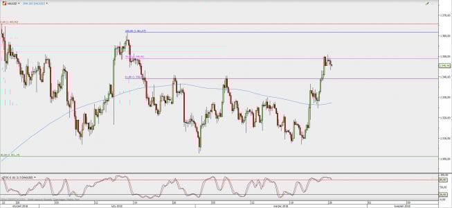 Wykres 4-godzinowy XAU/USD; Źródło: TMS Direct Wykres 4-godzinowy XAU/USD; Źródło: TMS Direct