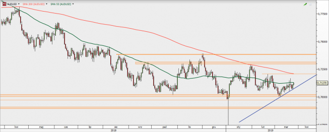 AUD/USD - wykres 1D; Źródło: TMS Direct AUD/USD - wykres 1D; Źródło: TMS Direct