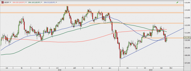 USD/JPY - wykres 1D; Źródło: TMSDirect USD/JPY - wykres 1D; Źródło: TMSDirect