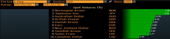 Zmiana wartości wybranych walut vs USD; Źródło: Bloomberg, TMS Brokers Zmiana wartości wybranych walut vs USD; Źródło: Bloomberg, TMS Brokers