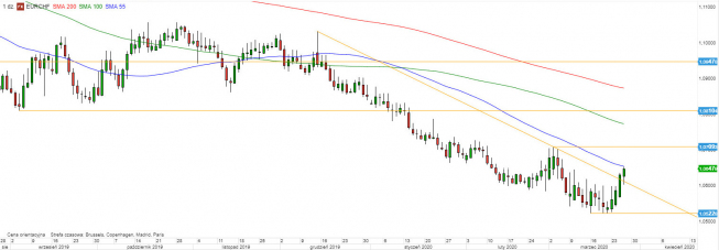EUR/CHF - wykres 1D; Źródło: TMSDirect EUR/CHF - wykres 1D; Źródło: TMSDirect