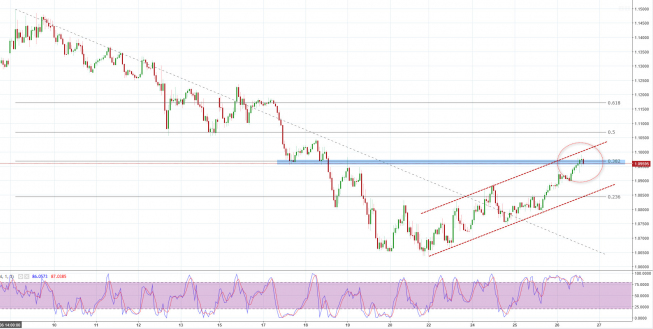 EUR/USD: walka notowań z istotnym poziomem cenowym