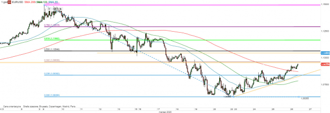 EUR/USD - wykres 1H; Źródło: TMSDirect EUR/USD - wykres 1H; Źródło: TMSDirect