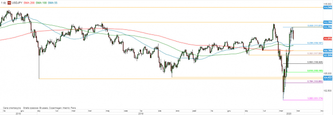 USD/JPY - wykres 1D; Źródło: TMSDirect USD/JPY - wykres 1D; Źródło: TMSDirect