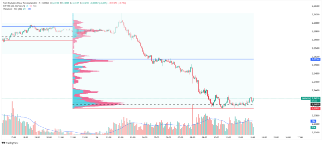 Wykres 5-io minutowy GBPNZD, źródło: TradingView GBPNZD traci dziś 0.7%