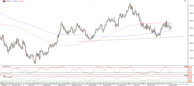 Wykres dzienny kursu EUR/USD <span>Źródło:TMS Direct<span> Wykres dzienny kursu EUR/USD <span>Źródło:TMS Direct<span>