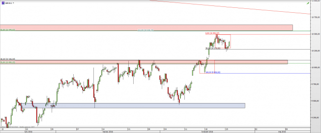 Wykres 4-godzinowy CFD na DAX <span> Źródło: TMS Direct <span> Wykres 4-godzinowy CFD na DAX <span> Źródło: TMS Direct <span>