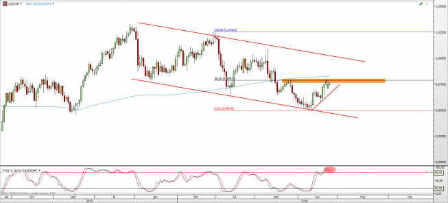 Wykres dzienny kursu USD/CHF <span> Źródło: TMS Direct <span> Wykres dzienny kursu USD/CHF <span> Źródło: TMS Direct <span>