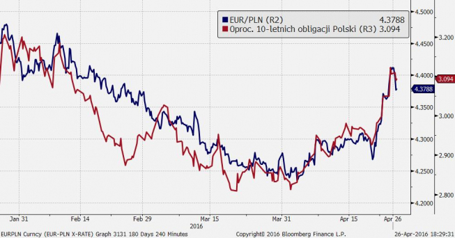 EUR/PLN vs rentowność 10-letnich obligacji Polski <span> Źródło: Bloomberg <span> EUR/PLN vs rentowność 10-letnich obligacji Polski <span> Źródło: Bloomberg <span>