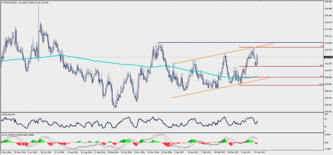 Wykres dzienny EUR/HUF; Źródło: TMS Trader Wykres dzienny EUR/HUF; Źródło: TMS Trader